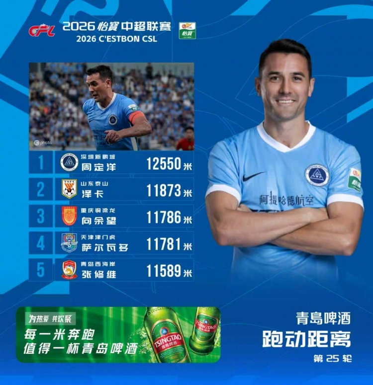中超第25轮跑动榜:周定洋12550米第一,泽卡、向余望列二三位