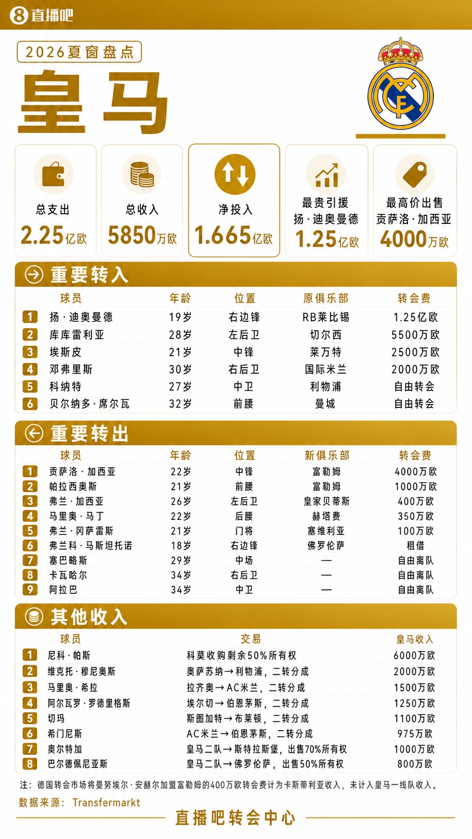 疯狂一夏!五大联赛夏窗汇总:狂砸73亿欧,6笔亿元转会 恩佐标王 疯狂一夏!五大联赛夏窗汇总:狂砸73亿欧,6笔亿元转会 恩佐标王